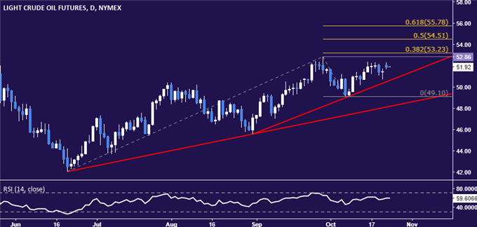 Crude Oil Prices Struggle as Trump Trade Optimism Loses Steam