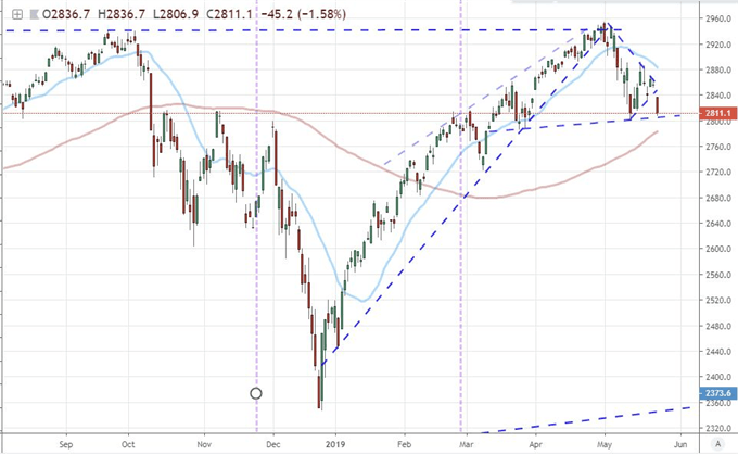 S&P 500 Leads a Global Risk Aversion That Threatens Critical Mass in Fear