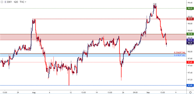 us dollar price chart two hour chart