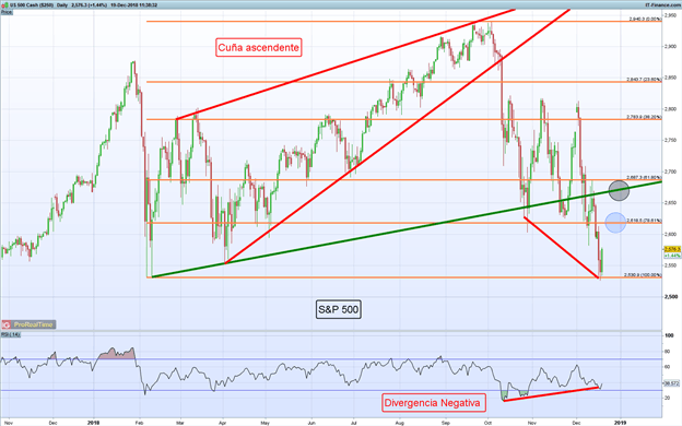 S&P 500 recobra vida de cara al FOMC ¿Qué esperar?