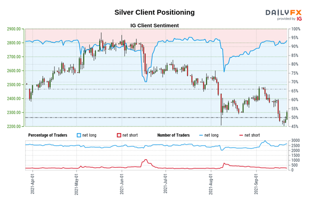Silver Price Forecast: September Fed Meeting Produces Shooting Star - Levels for XAG/USD