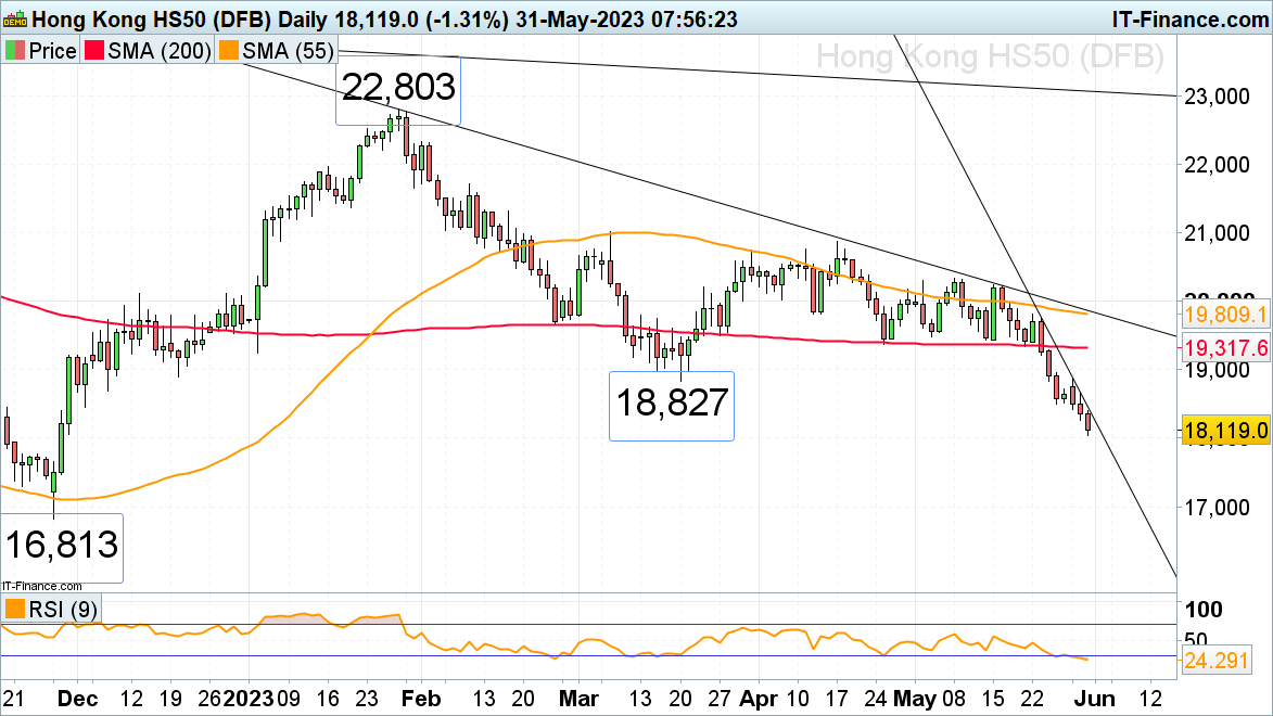 FTSE 100, DAX 40 и Hang Seng упали из-за худших, чем ожидалось, данных PMI Китая