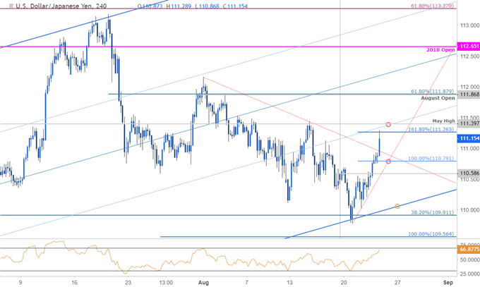 USD/JPY-Kurschart – 240 Min.