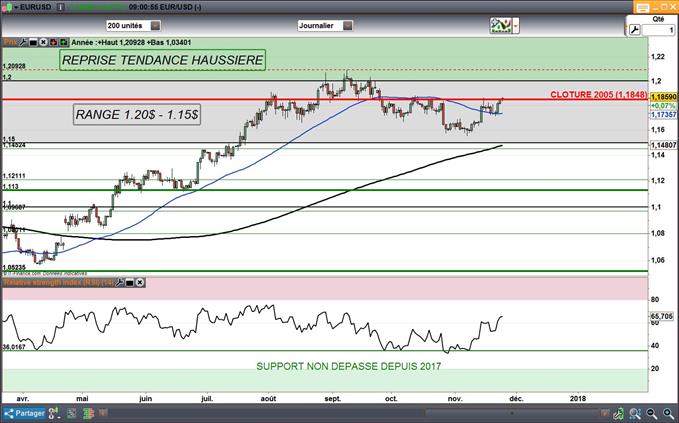 EUR/USD : Nouveau test de la résistance majeure à 1,1850$