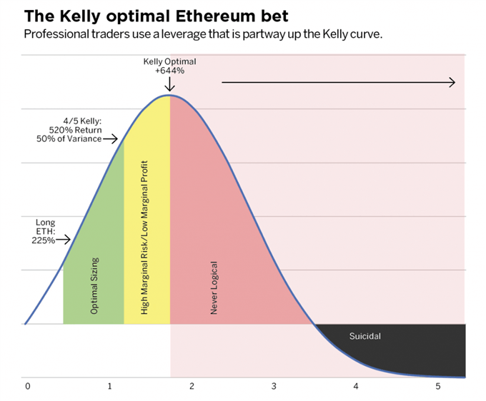 Kelly on ETH