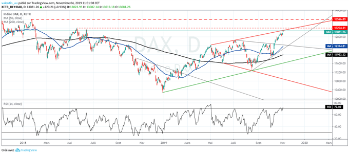 DAX : L’indice de Frankfurt à un plus haut de 17 mois