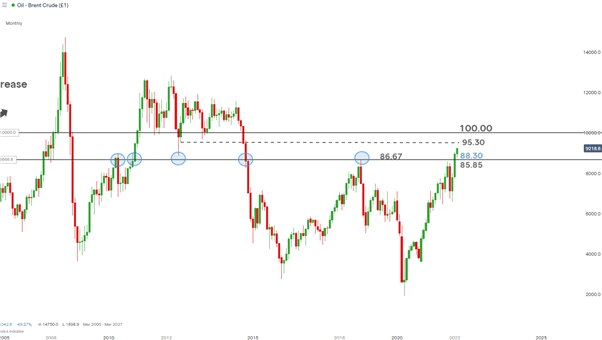 Crude Oil Price Forecast: Could Oil Hit $100 after Marking 7 Year High?