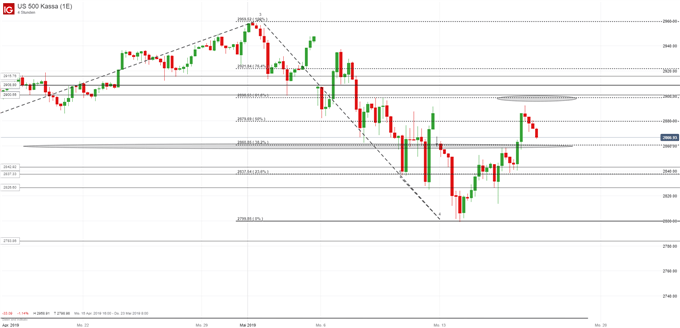 S&P 500 Chartanalyse auf Vierstundenbasis