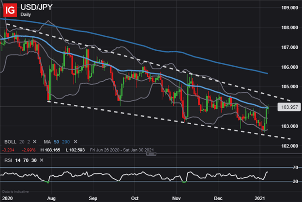 USDJPY Price Chart US Dollar Technical Forecast