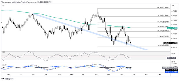 audusd chart 