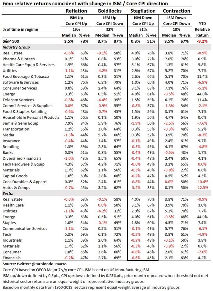 Performance sectorielle S&P 500 stagflation