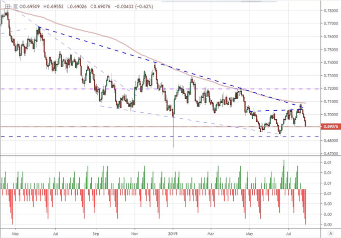 Dollar Versus Gold Trends as Trump Warns on Trade War, FOMC Decision Approaches