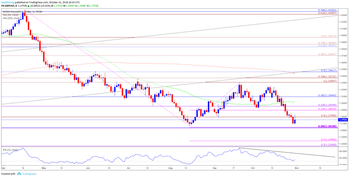 Image of gbpusd daily chart