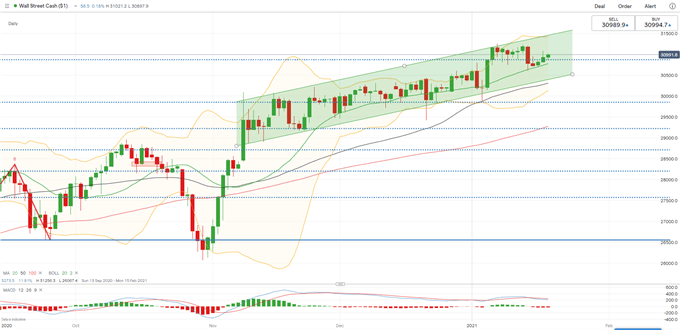 Dow Jones Up on Yellen Stimulus Push; Hang Seng and ASX 200 May Climb