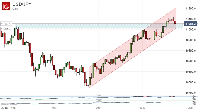 Japanese Yen Technical Analysis Usd Jpy Holds Above Key Support - 