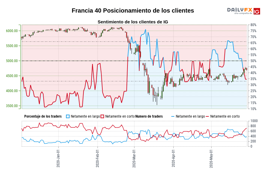 Francia 40 Posicionamiento de los clientes