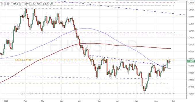 This Fed Rate Decision Matters - Now What to Expect from the Dollar?