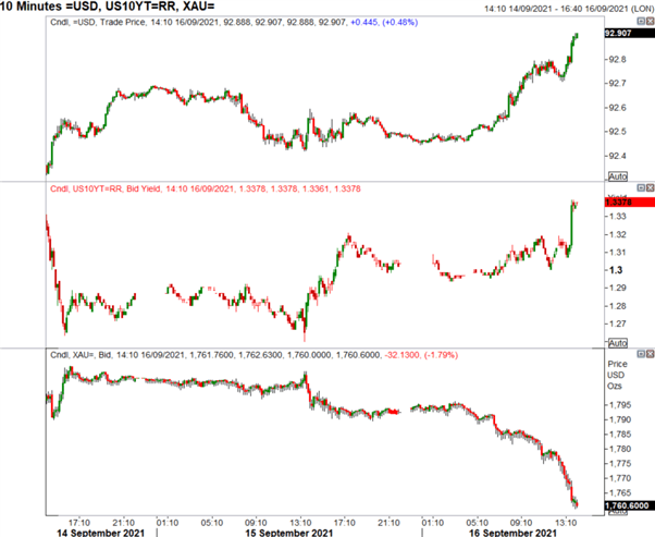 US Dollar Spikes on Stellar Retail Sales, Gold Breaks Down to Key Support