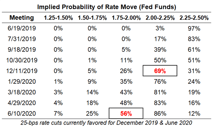 fed rate expectations, usd rate expectations, federal reserve rate cut odds, fed rate cut odds, fed rate hike odds