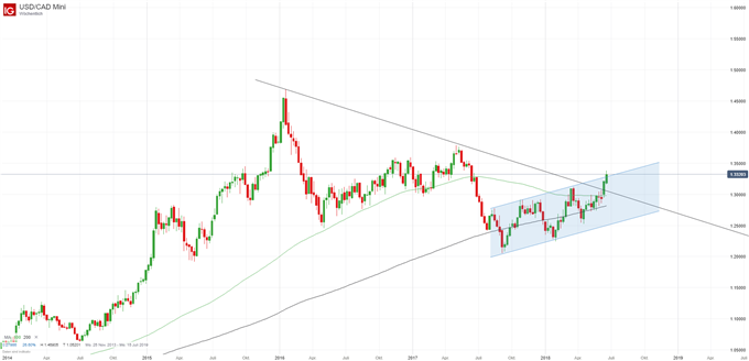 USD/CAD Chart Wochenbasis