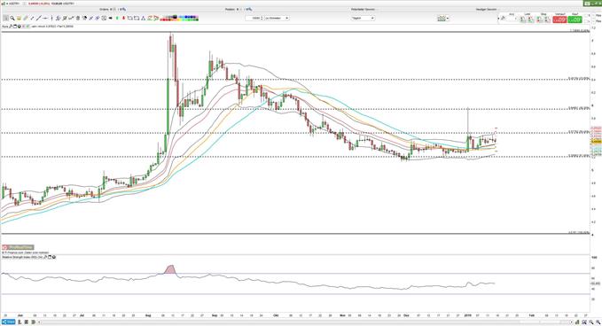 Lira stabilsiert sich 15.01.2019