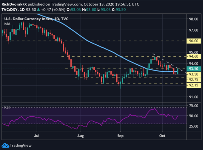 DXY-Index - US-Dollar Preisdiagramm
