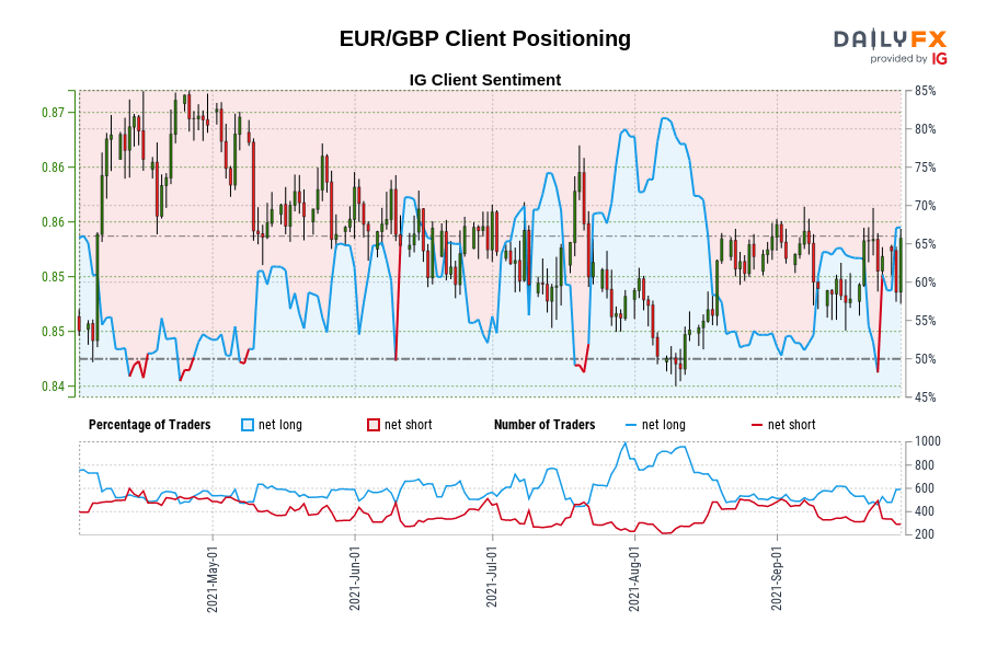 EUR/GBP Client Positioning