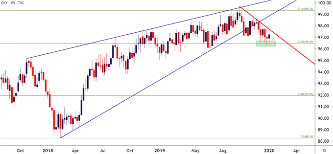 us dollar weekly price chart