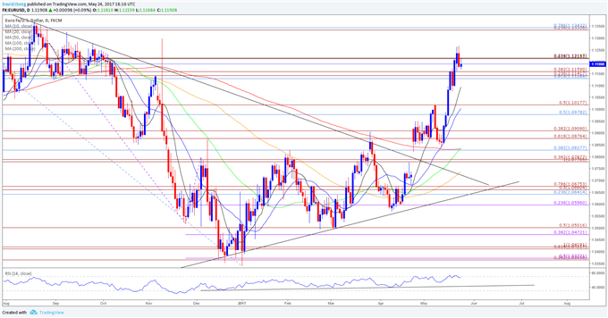 EUR/USD Tageschart