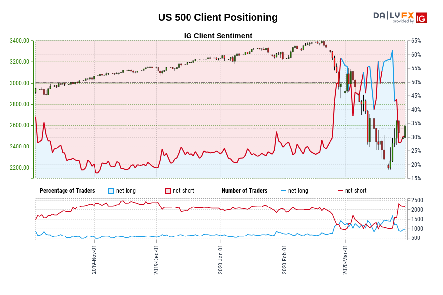 US 500 Client Positioning