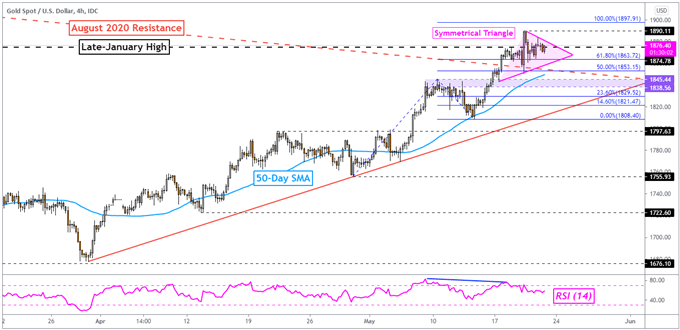 Gold Price Outlook: XAU/USD Eyeing Markit US PMI Data and Symmetrical Triangle