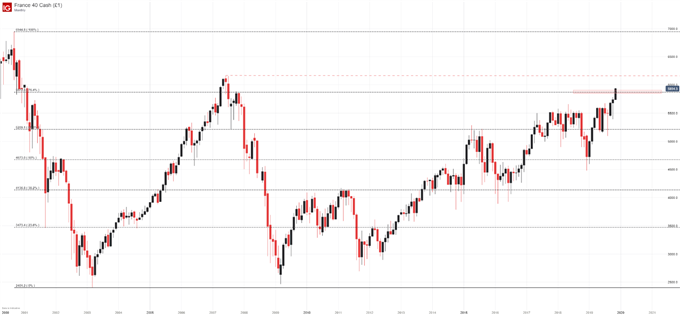 CAC40 Monthly Price Chart 