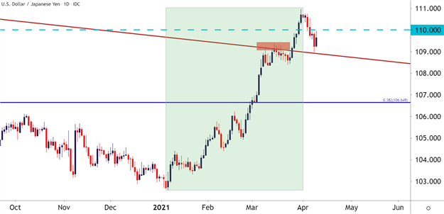 Japanese Yen Technical Analysis: USD/JPY at a Big Spot for Directional Themes