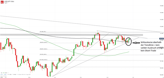 USD/JPY Chartanalyse