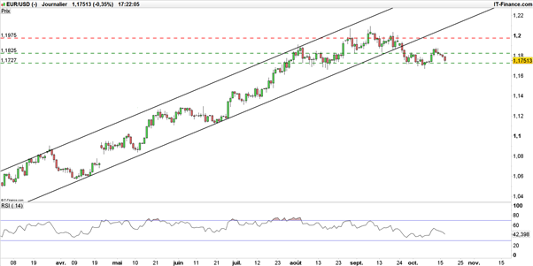 EUR/USD : Serein, l’eurodollar pourrait bondir après Draghi