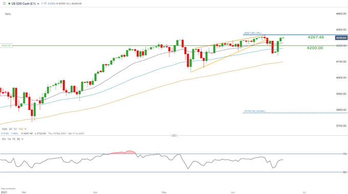 SPX daily chart