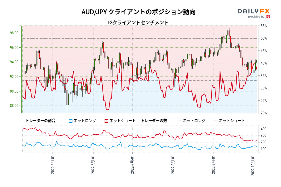AUD/JPY クライアントのポジション動向