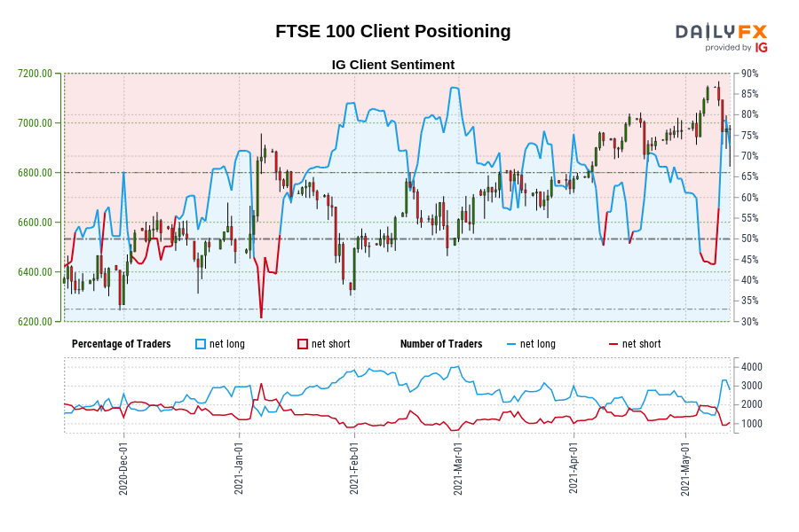 FTSE 100 Client Positioning