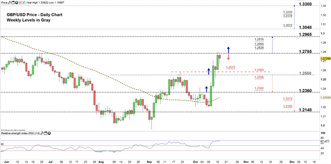 GBPUSD price daily chart 16-10-19 zoomed in