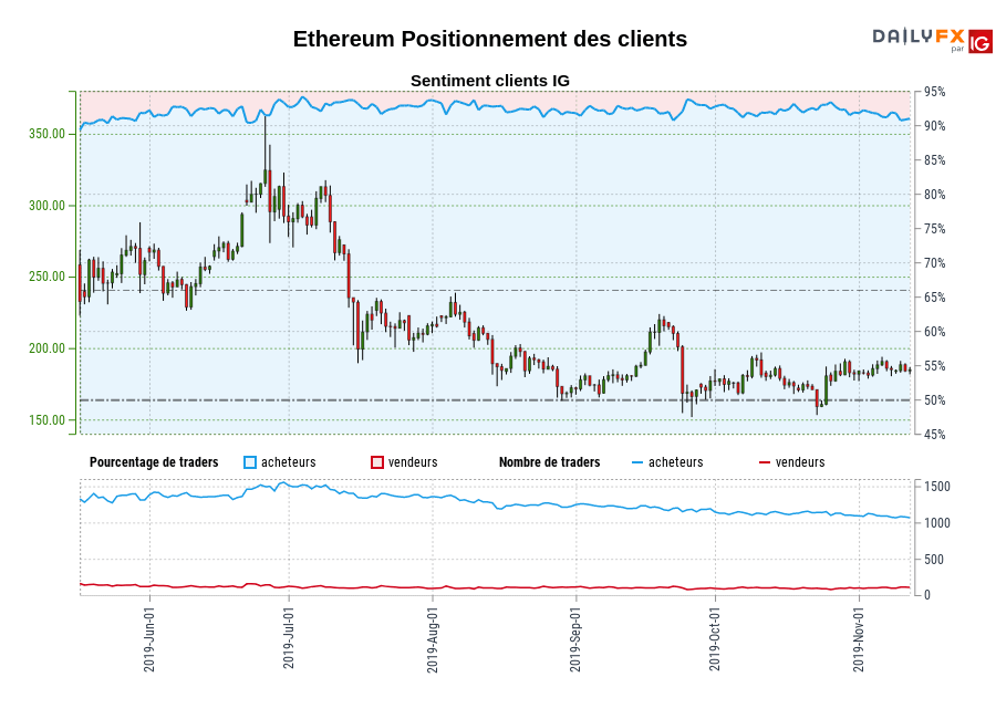 Ethereum chart