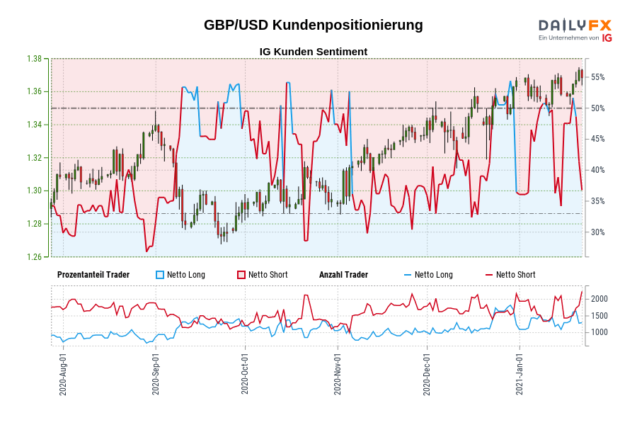 GBP/USD Kundenpositionierung