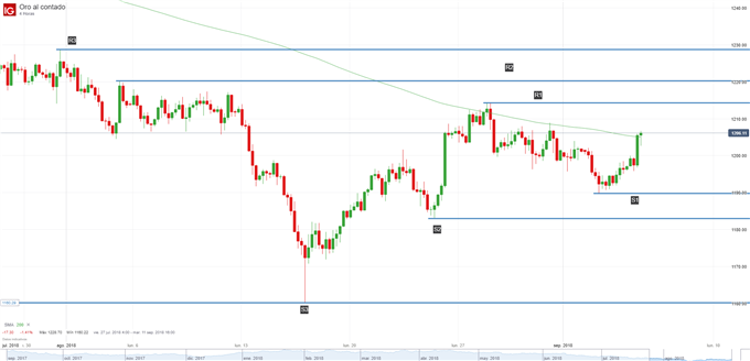 Gráfico técnico del precio del oro.
