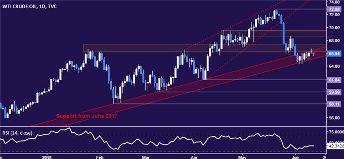 Crude oil price chart - daily