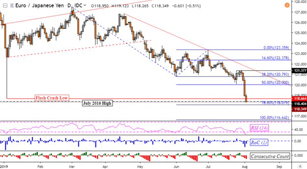 EURJPY Price Chart 