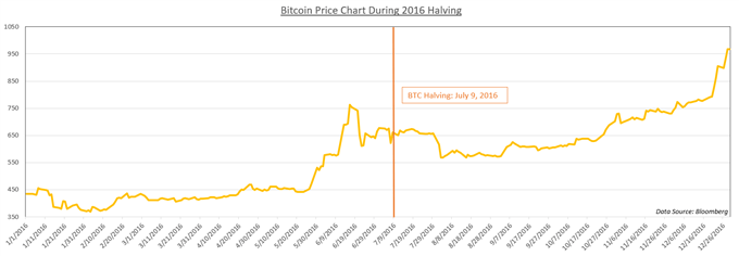 Chart showing Bitcoin Price
