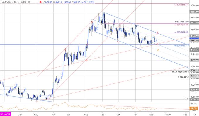 Dailyfx Gold Chart