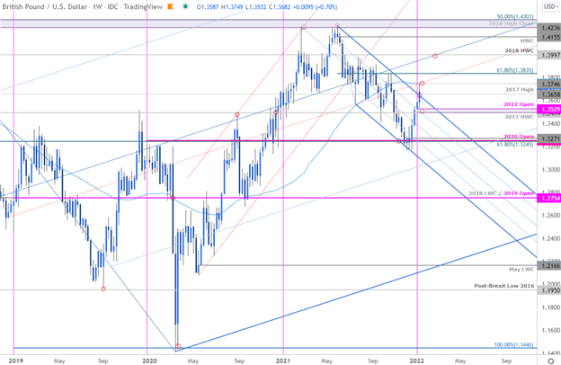 Sterling Technical Forecast: GBP / USD Breakout Exhaustion - Cable Levels