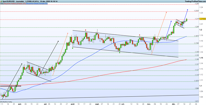 EUR/USD : l’euro accélère face au dollar avant la Fed