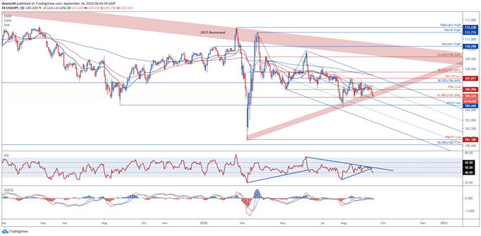 USD/JPY Poised to Extend Slide as FOMC Rate Decision Shifts Into View