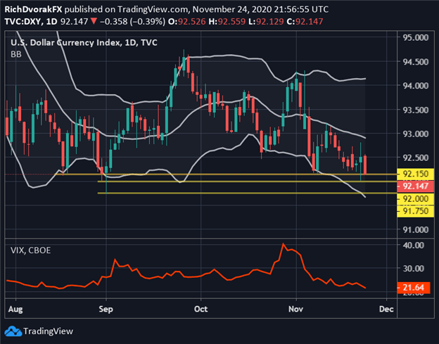 US Dollar Index Price Chart with VIX Overlaid